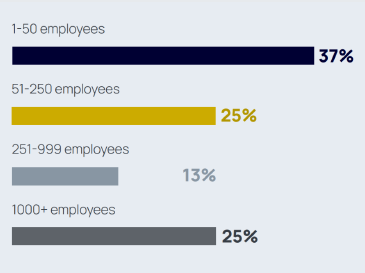 chart of ATX West Attendee Company Size