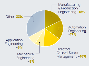 chart of ATX West Attendee Job Functions