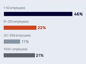 chart of D&amp;M West Attendee Company Size