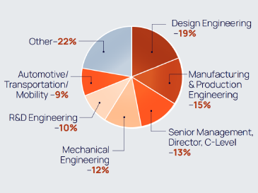 chart of D&M West Attendee Job Functions