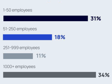 chart of MD&amp;M West Attendee Company Size