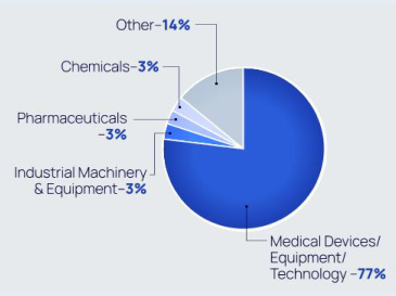 chart of MD&M West Attendee Areas of Interest