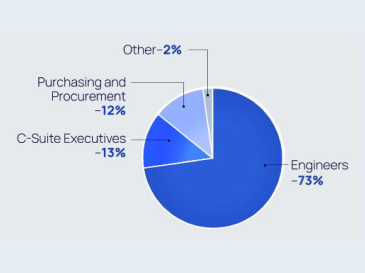 chart of MD&M West Attendee Job Functions