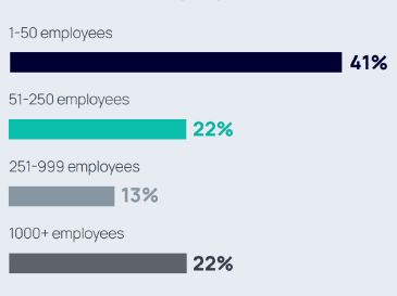 chart of Plastec West Attendee Company Size