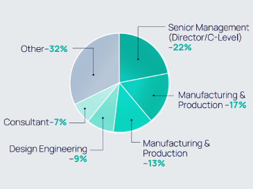 chart of Plastec West Attendee Job Functions