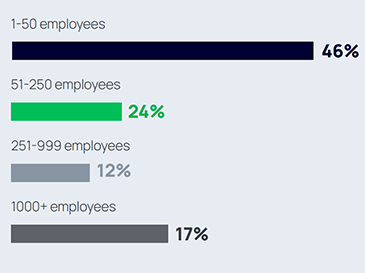 chart of WestPack Attendee Company Size