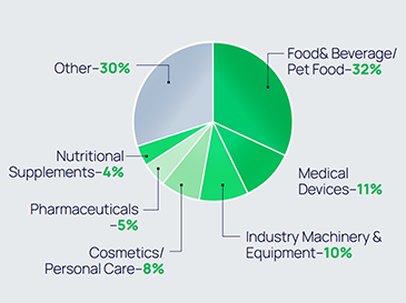 chart of WestPack Attendee Areas of Interest