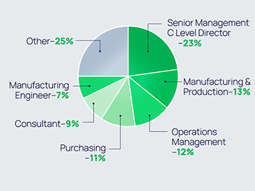 chart of WestPack Attendee Job Functions